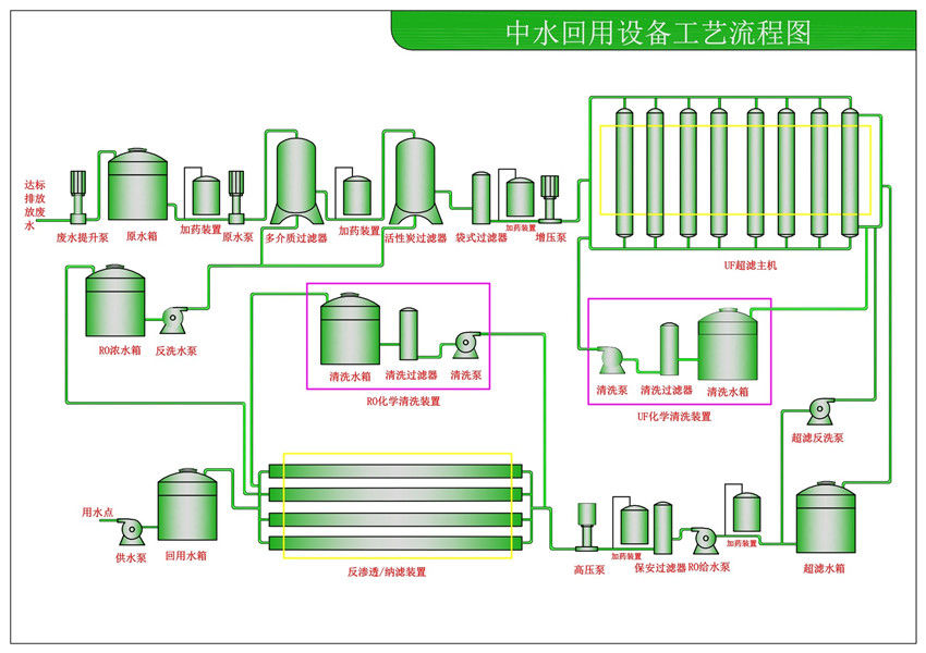 中水、廢水回用設備